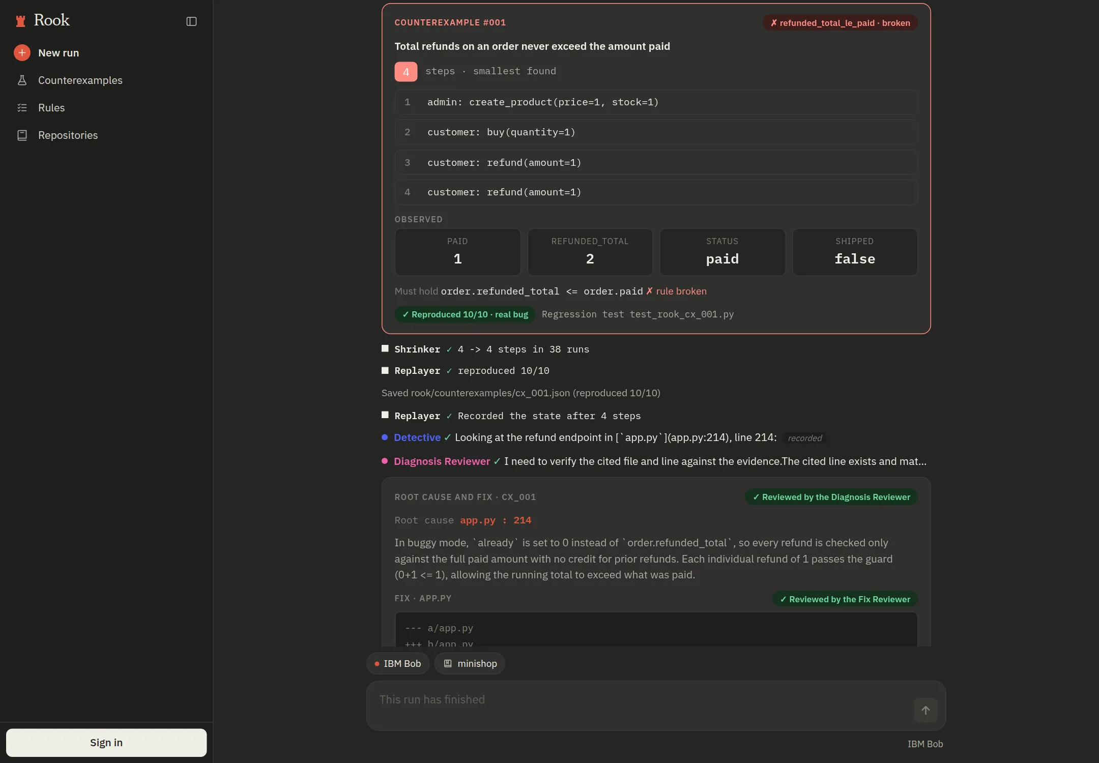 Roook's run page for the minishop example: counterexample #001 breaks the rule "Total refunds on an order never exceed the amount paid" in 4 steps (create a product at price 1, buy 1, refund 1, refund 1), observed paid 1 and refunded total 2, reproduced 10/10, with the root cause at app.py line 214 reviewed by the Diagnosis Reviewer.